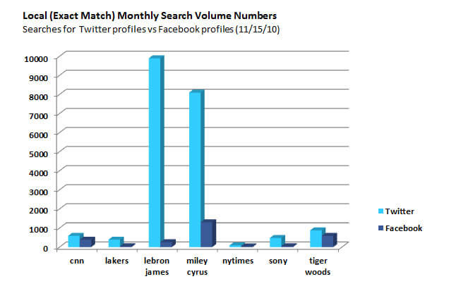 FacebookvsTwitterProfileSearches