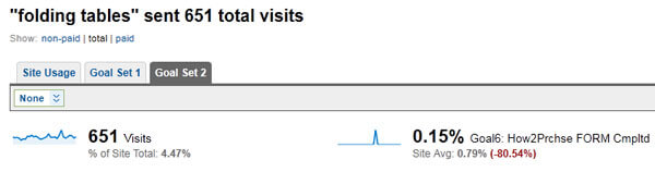 General vs specific keywords