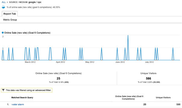 PPC Results - SEO vs PPC