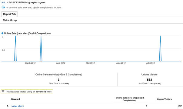 seo SEO Results - SEO vs PPC